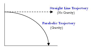Projectile Motion 