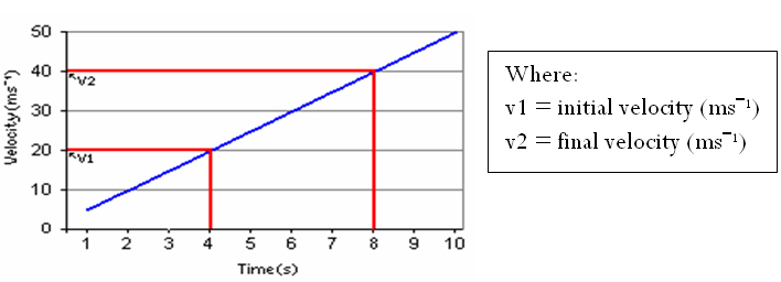 Velocity Graph